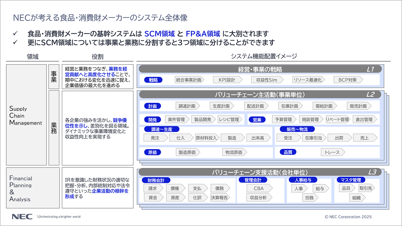 「NECが考える食品・消費財メーカーのシステム全体像」の説明スライド