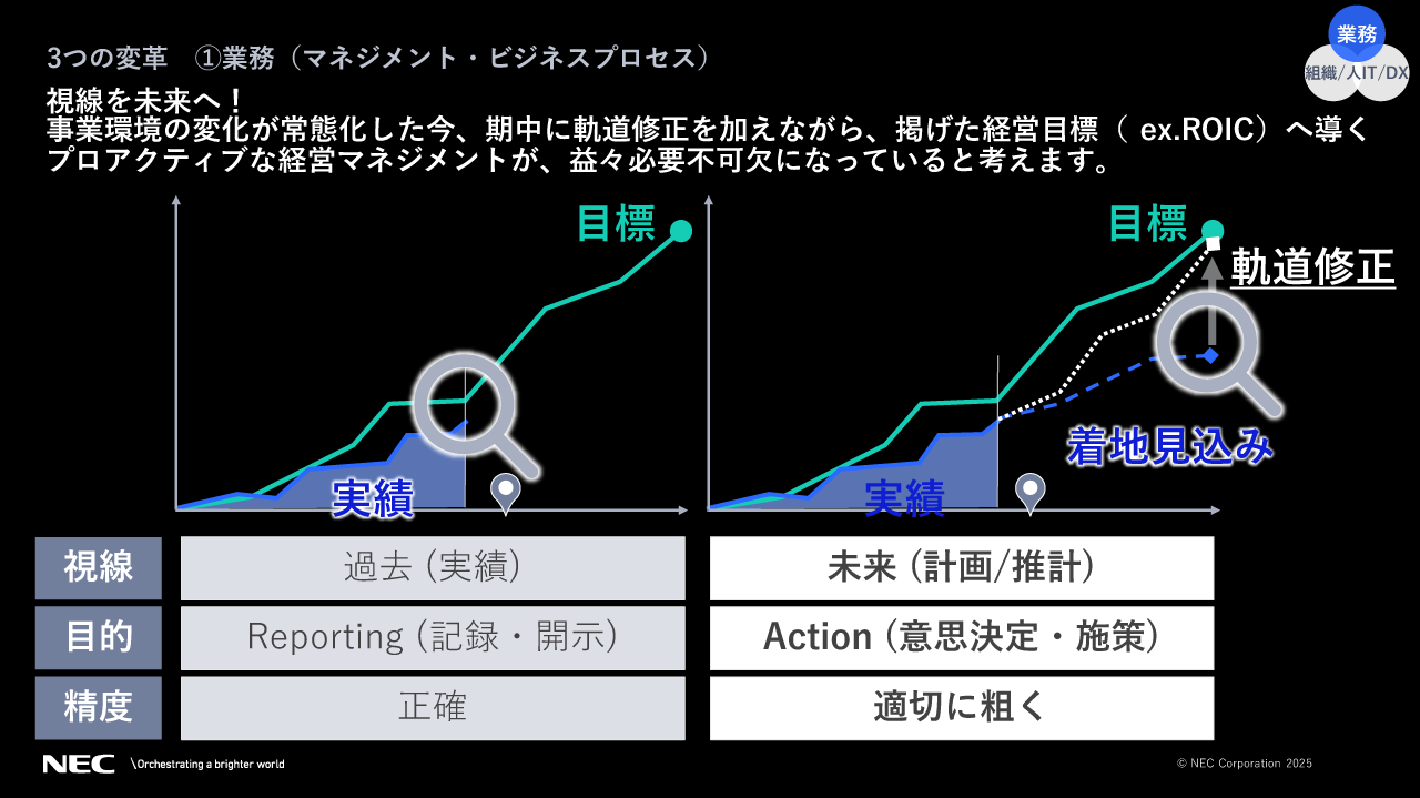3つの「改革」①業務(マネジメント・ビジネスプロセス)の説明スライド