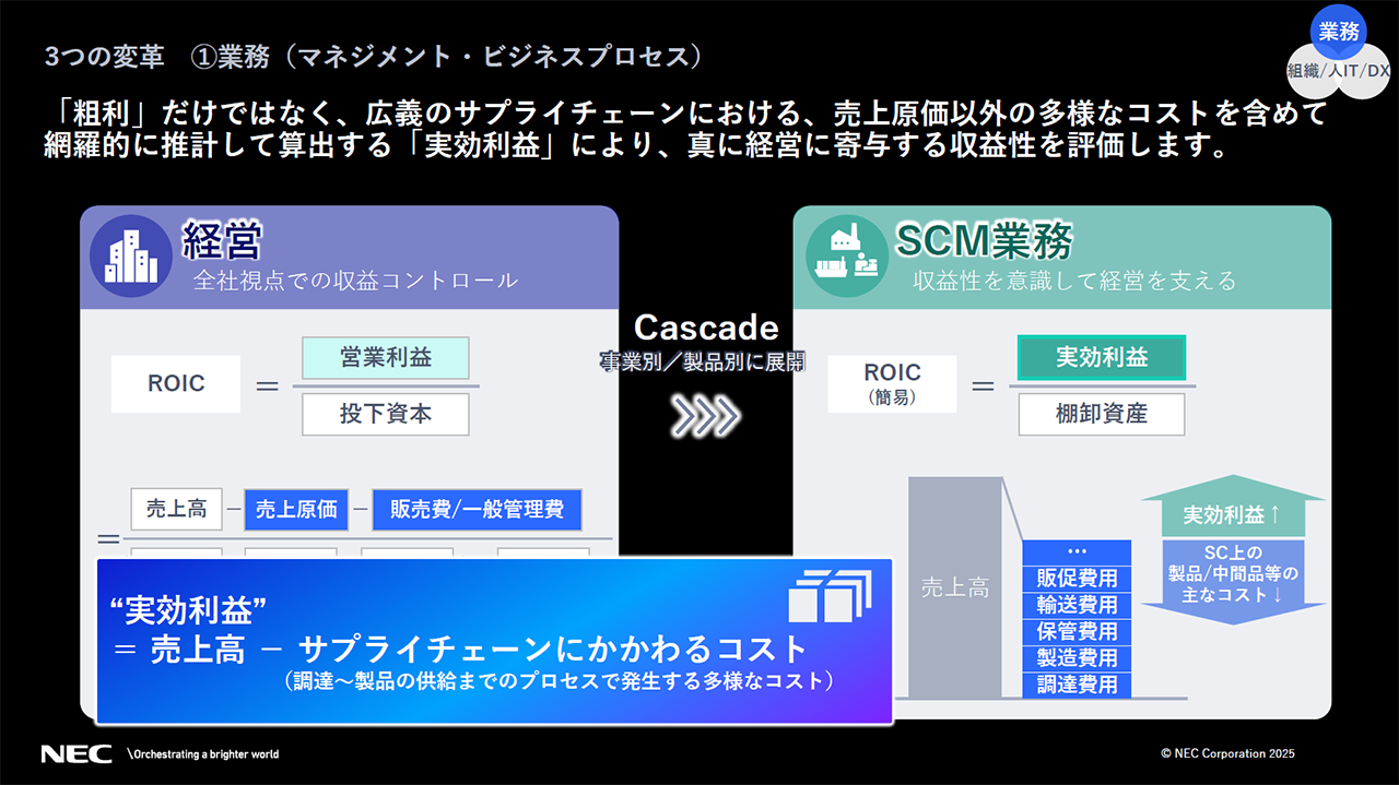 3つの「改革」①業務(マネジメント・ビジネスプロセス)の説明スライド