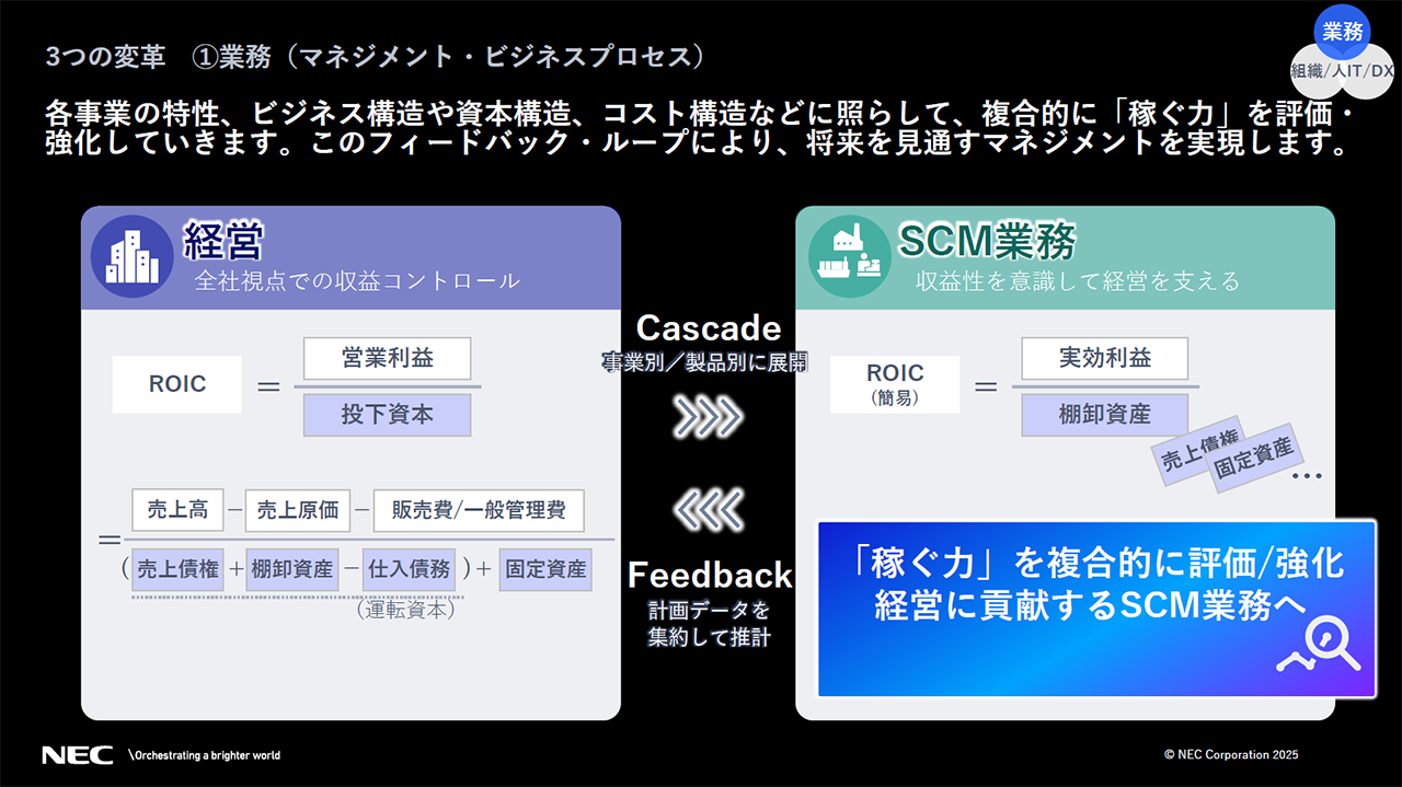 3つの「改革」①業務(マネジメント・ビジネスプロセス)の説明スライド