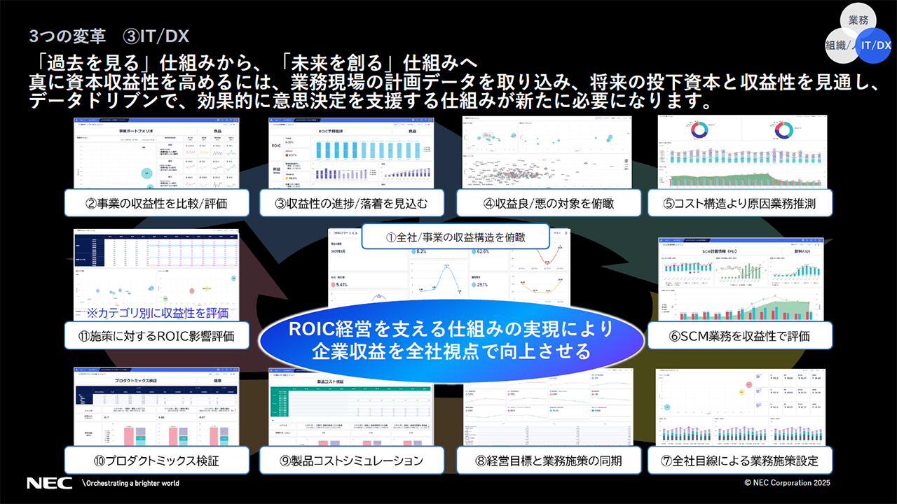 3つの「改革」③IT/DXの説明スライド