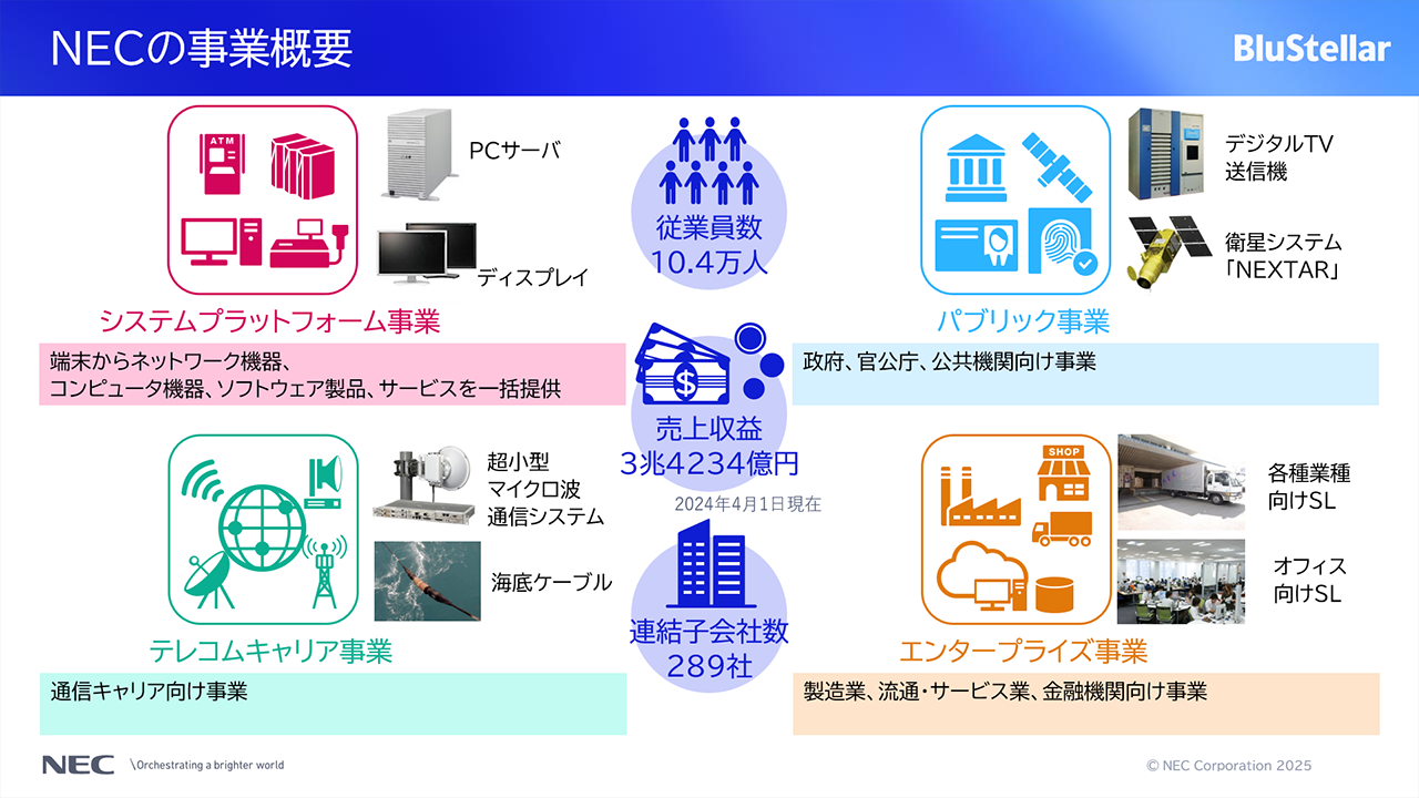「NECの事業概要」についての説明スライド