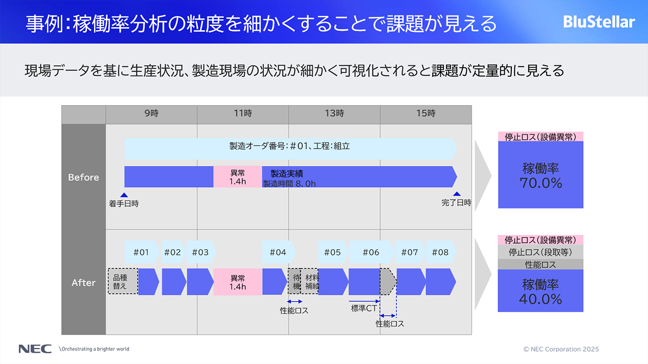 「事例:稼働率分析の粒度を細かくすることで課題が見える」についての説明スライド