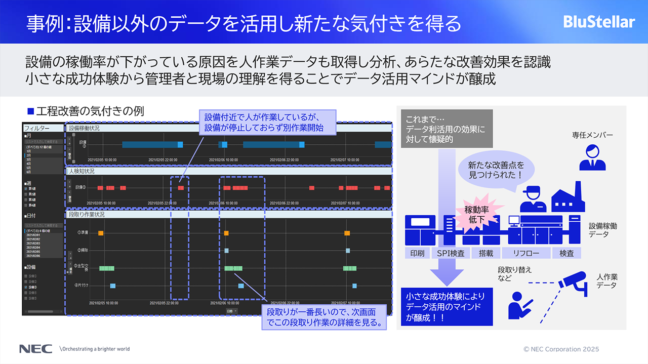 「事例:設備以外のデータを活用し新たな気付きを得る」についての説明スライド
