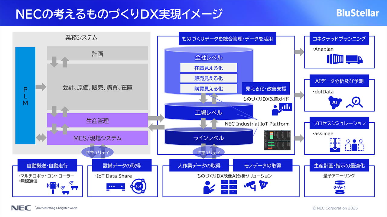 「NECの考えるものづくりDX実現イメージ」についての説明スライド