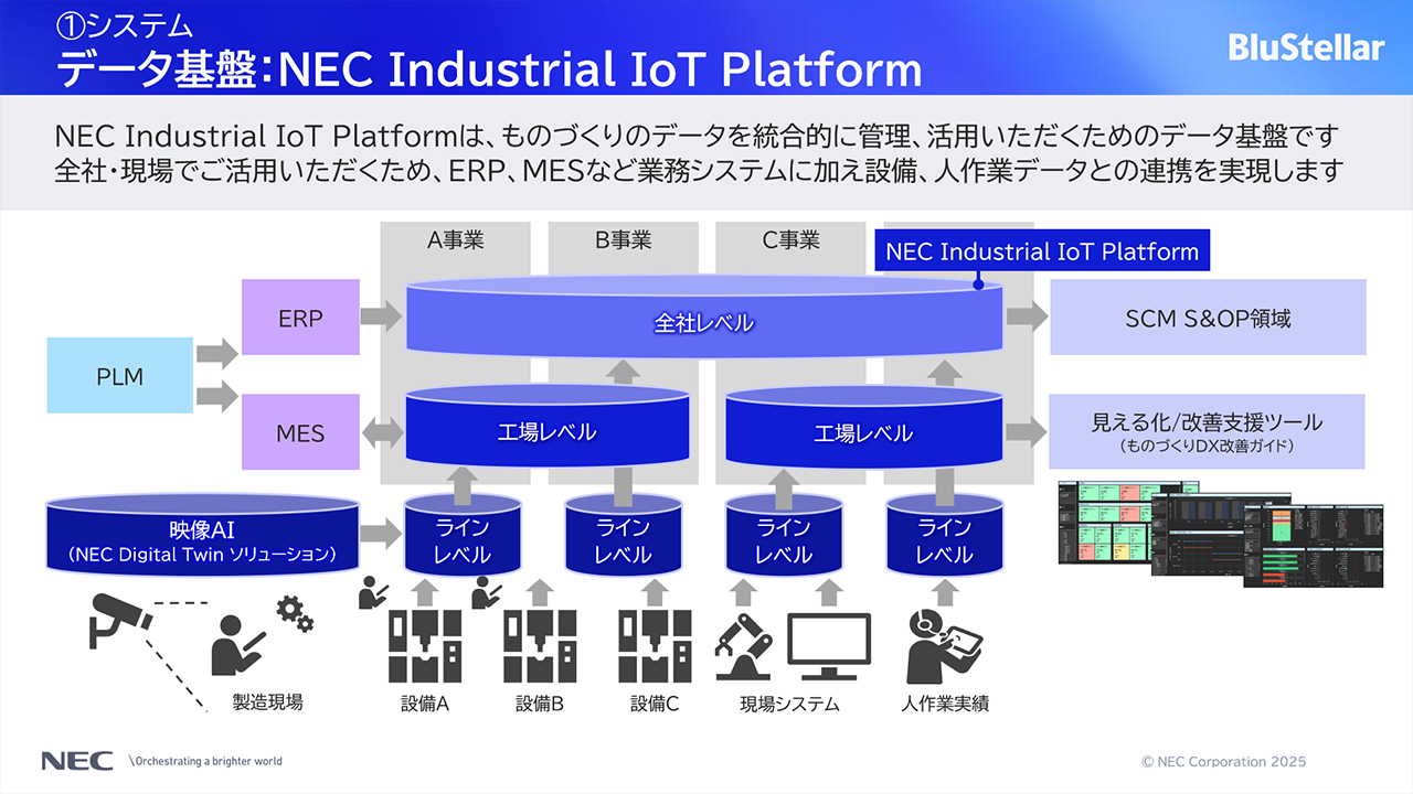 「データ基盤:NEC Industrial IoT Platform」についての説明スライド