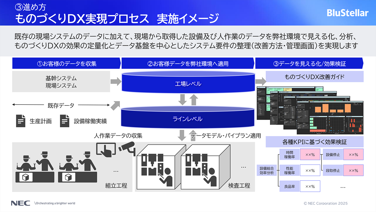 「ものづくりDX実現プロセス 実施イメージ」についての説明スライド