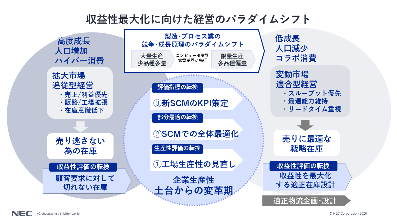 「収益最大化に向けた経営のパラダイムシフト」についての説明図