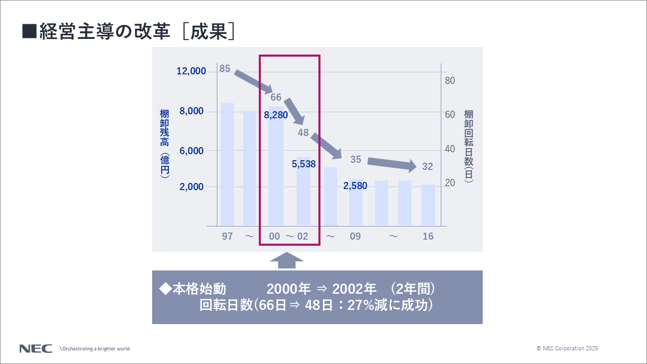 「経営主導の改革（成果）」についての説明図