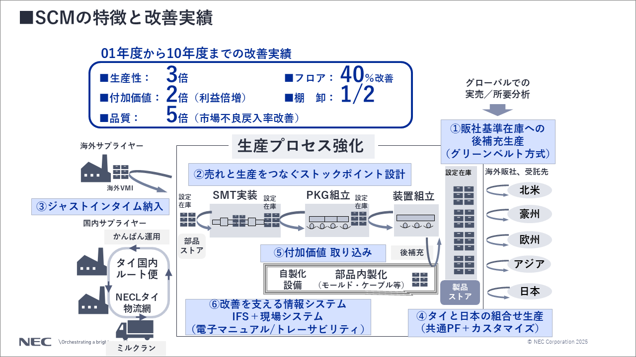 「SCMの特徴と改善実績」についての説明図