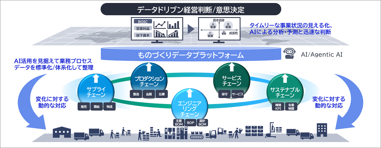 AI-Readyなスマートファクトリーについての説明図