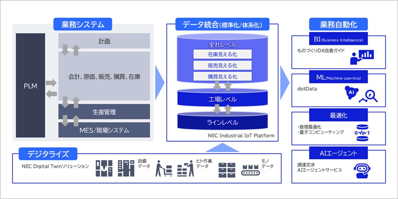 AI-Readyなスマートファクトリー実現イメージ