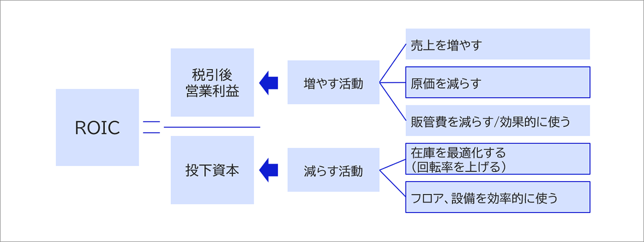 AI-Readyなスマートファクトリーで目指すKPIについての説明図