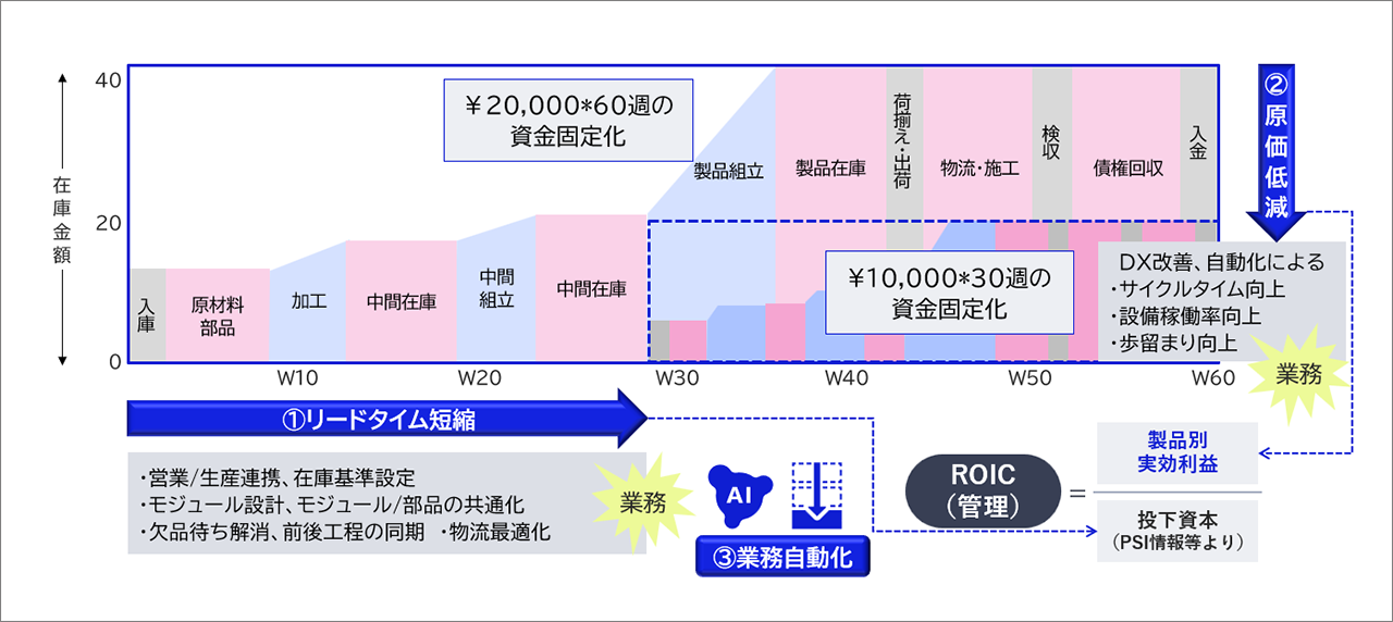 AI-Readyなスマートファクトリーで目指すKPIについての説明図