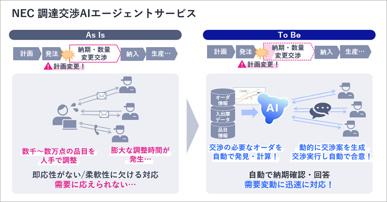 NEC調達交渉AIエージェントサービスについての説明図