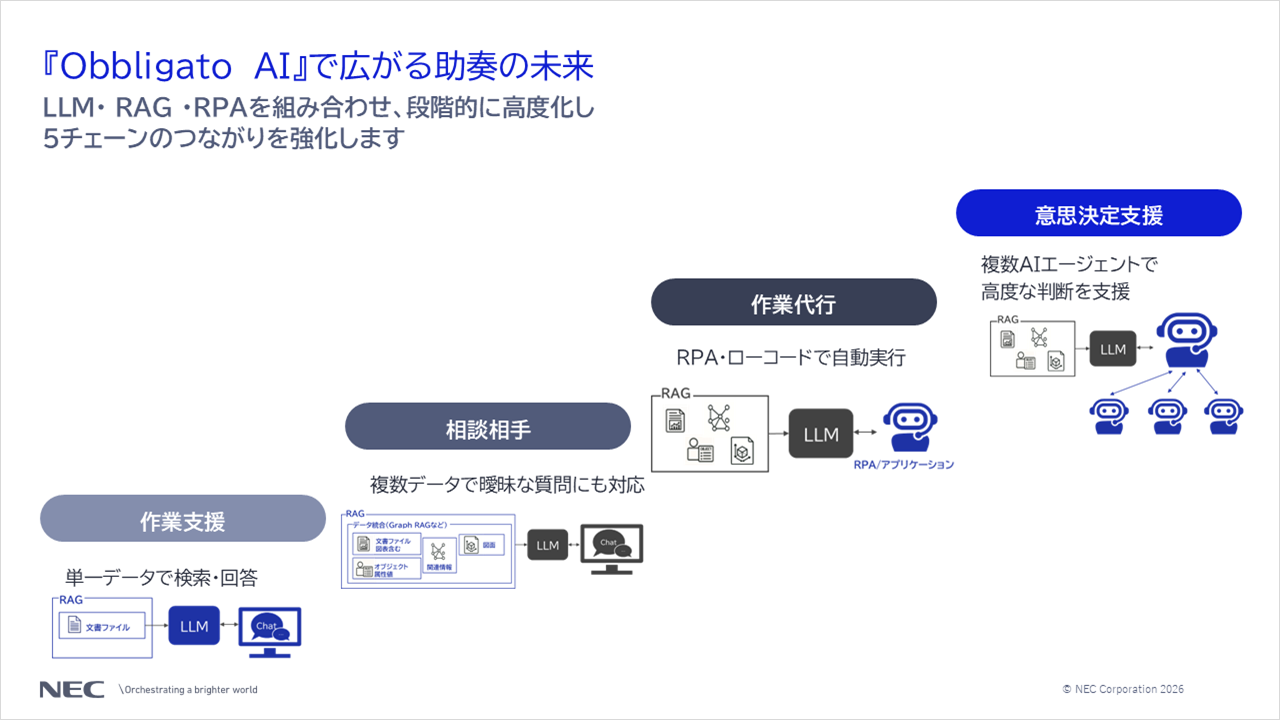 Obbligato AIで広がる助奏の未来（LLM・RAG・RPAを組み合わせ、段階的に高度化し５チェーンのつながりを強化）についての説明スライド
