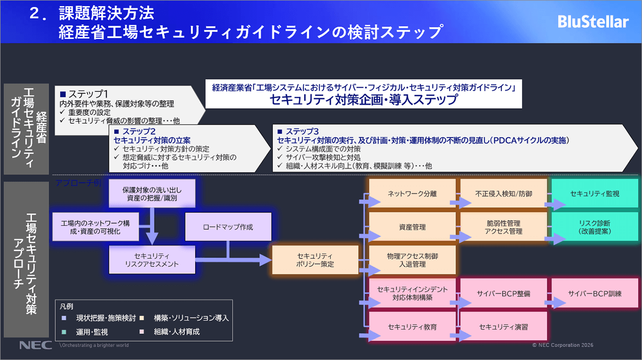 「課題解決方法：経産省工場セキュリティガイドラインの検討ステップ」についての説明スライド