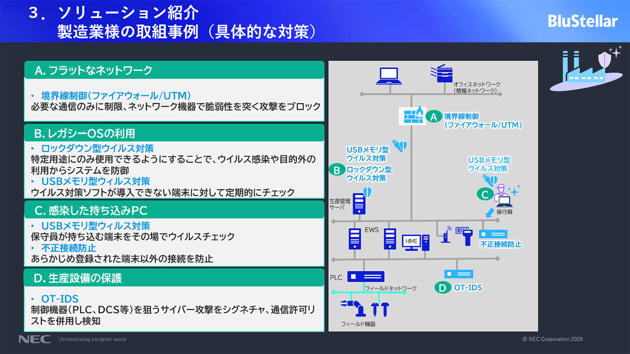 「ソリューション紹介：製造業の取組事例（具体的な対策）」についての説明スライド