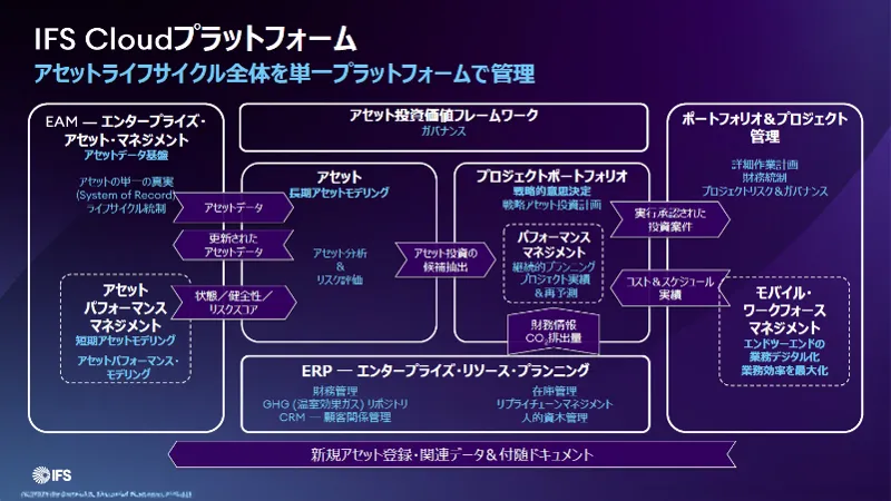 IFS Cloudプラットフォームの構成イメージ