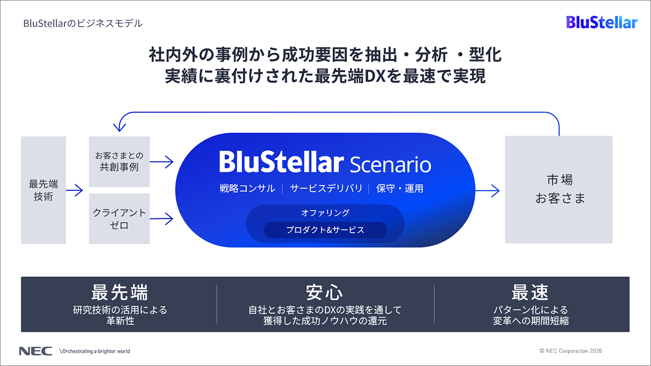 BluStellarのビジネスモデルの説明スライド