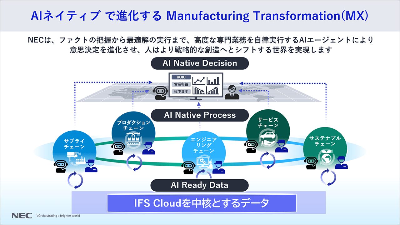 AIネイティブで進化するManufacturing Transformation(MX)の説明スライド