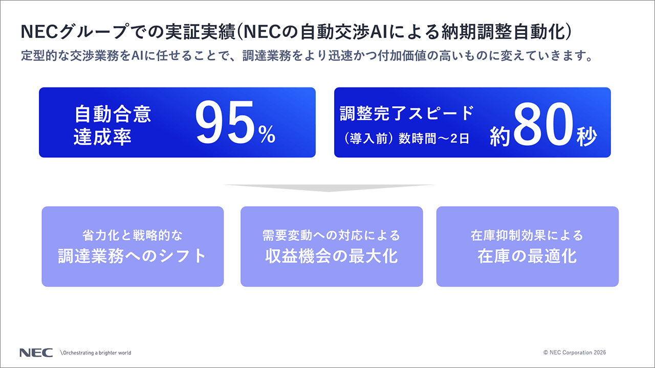 NECグループでの実証実績（NECの自動交渉AIによる納期調整自動化）の説明スライド