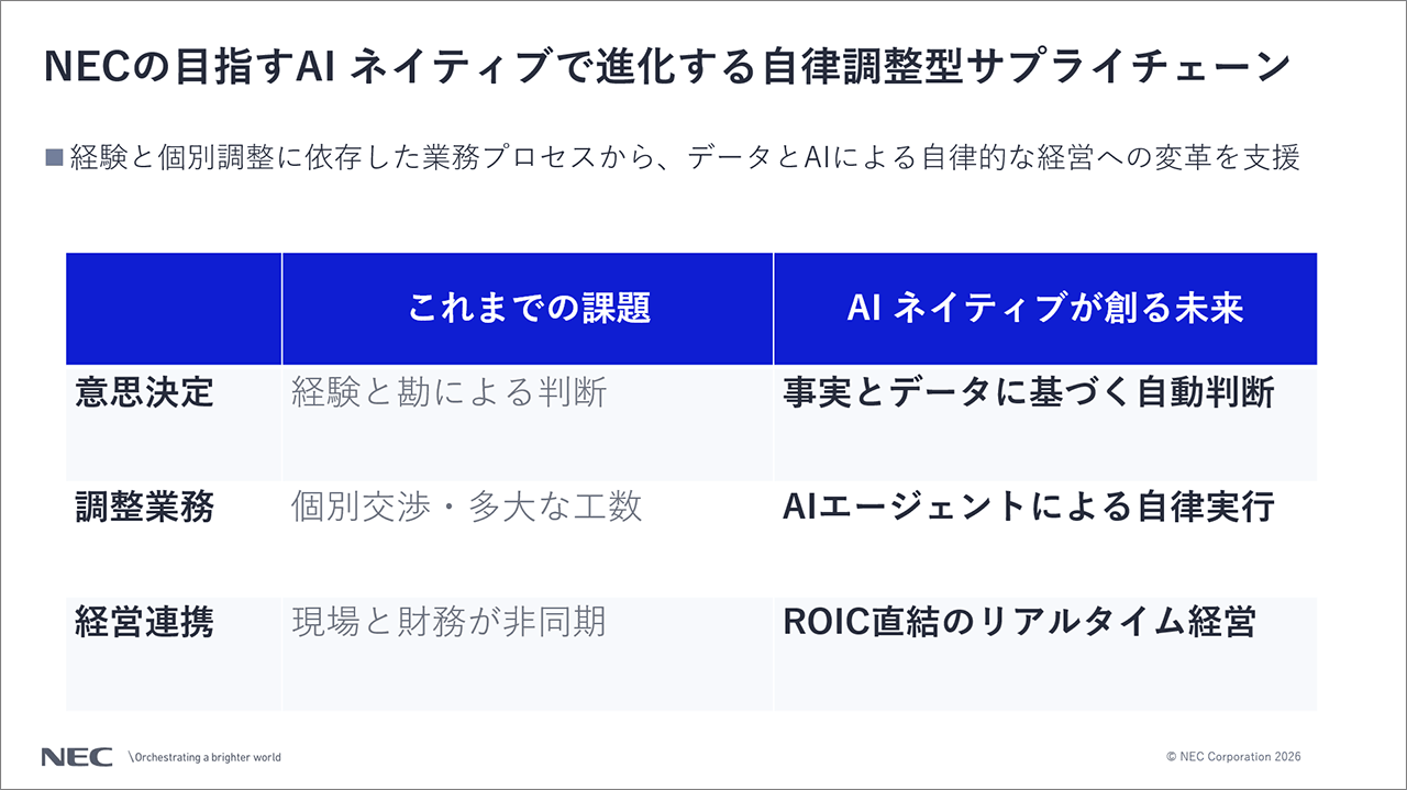 NECの目指すAIネイティブで進化する自動調整型サプライチェーンの説明スライド