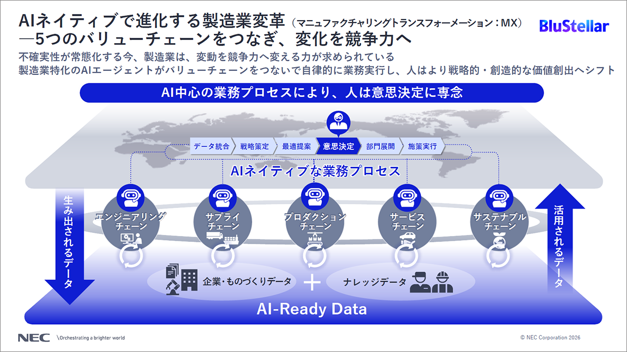 AIネイティブで進化する製造業変革（マニュファクチャリングトランスフォーメーション：MX）」の説明図