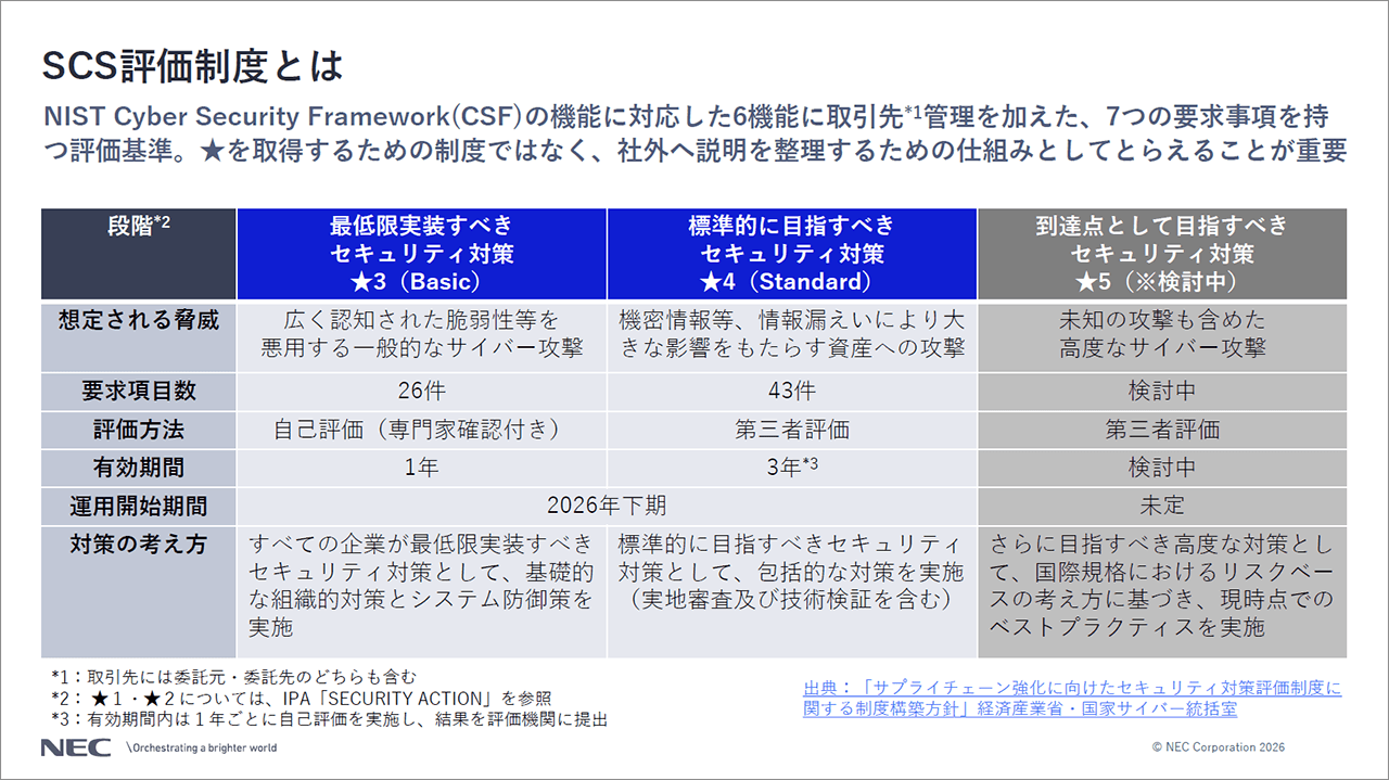 「SCS評価制度とは」についての説明スライド