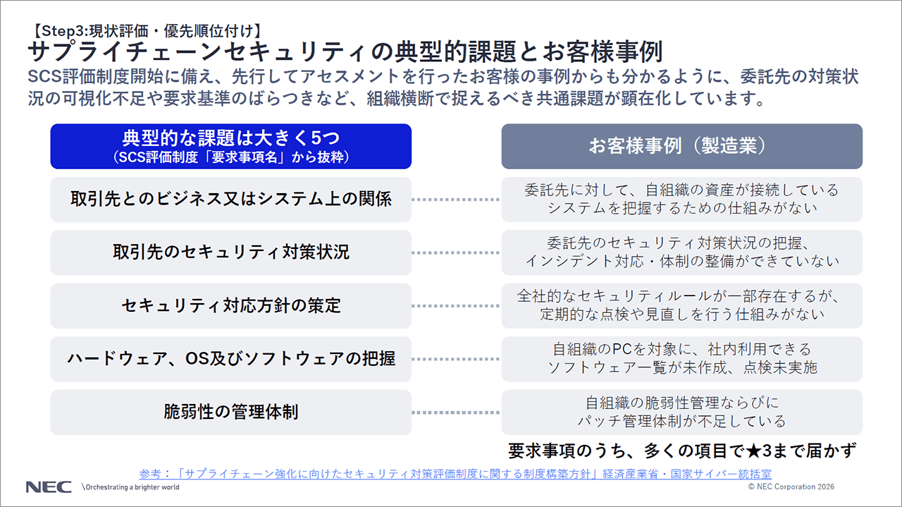 「サプライチェーンセキュリティの典型的課題とお客様事例」についての説明スライド
