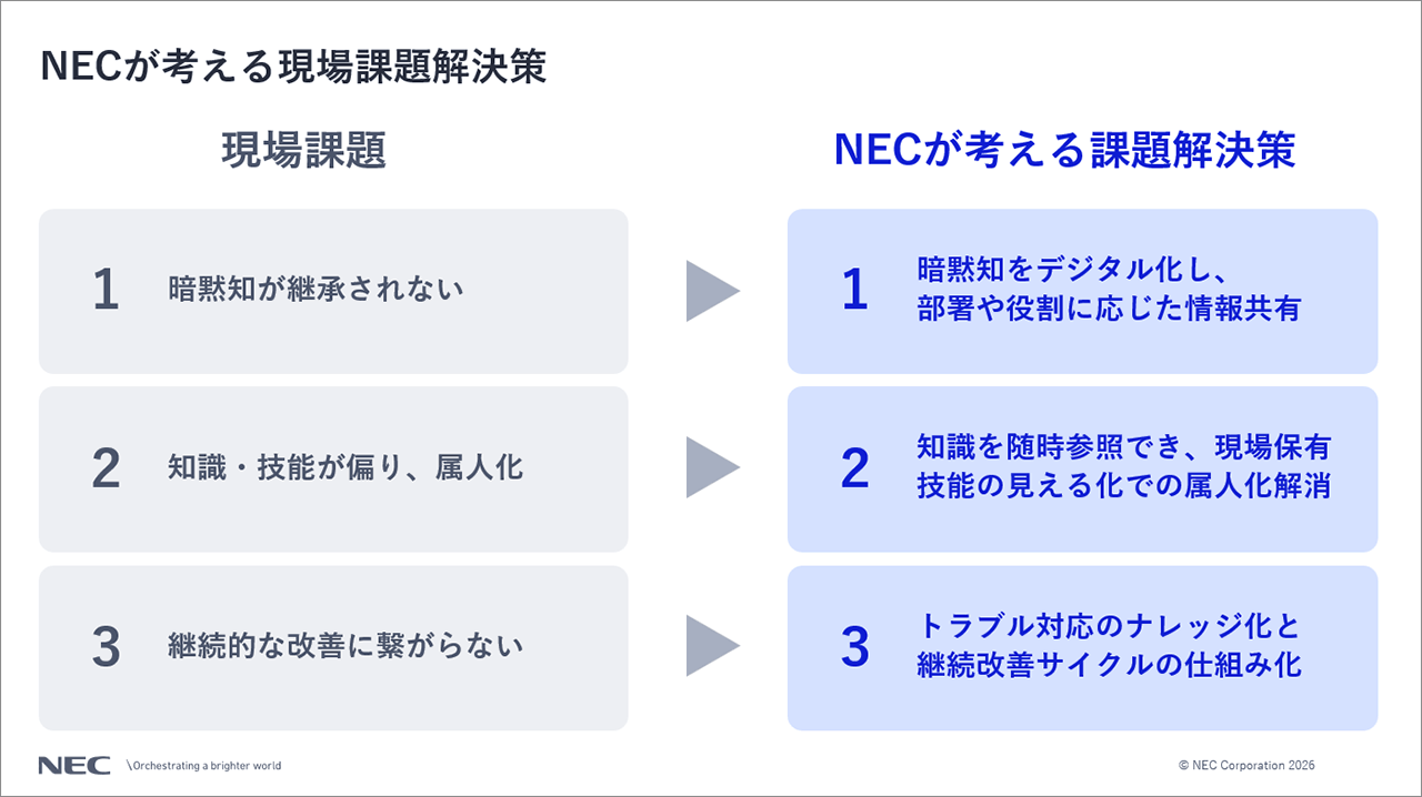 「NECが考える現場課題解決策」の説明スライド