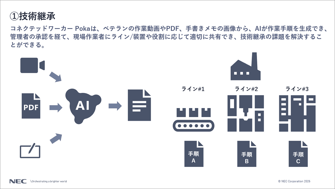 「①技術継承」の説明スライド