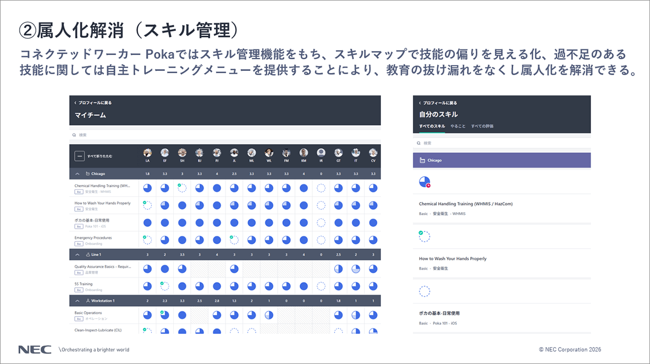「②属人化解消(スキル管理)」の説明スライド