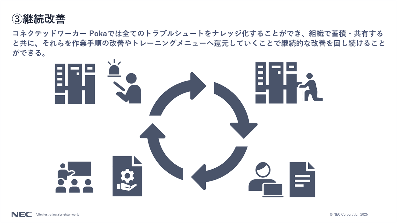 「③継続改善」の説明スライド
