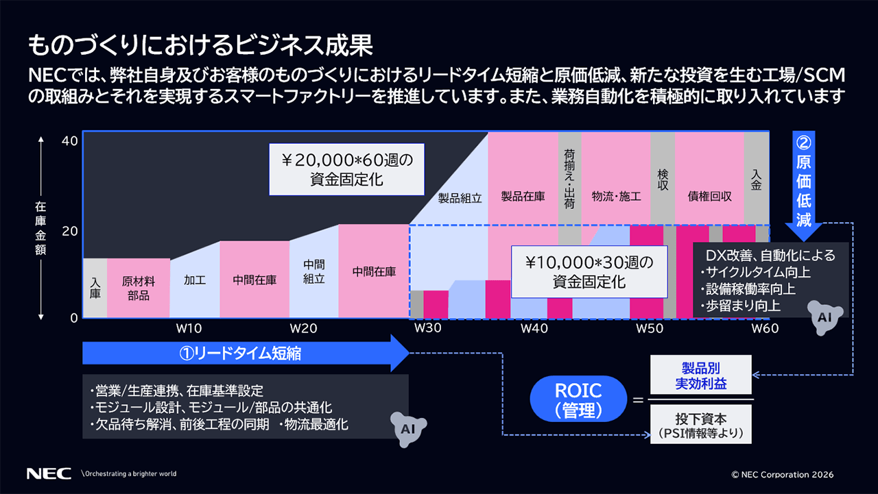 「ものづくりにおけるビジネス成果」の説明スライド