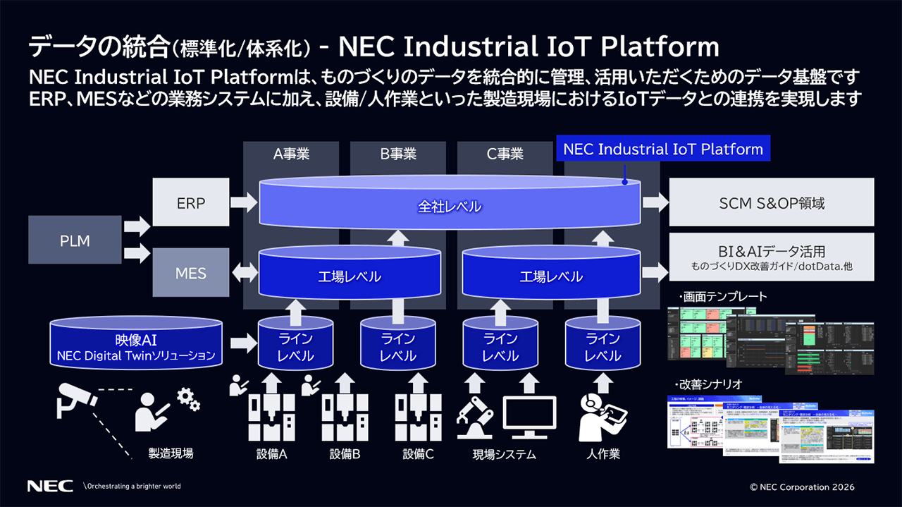 「データの統合(標準化/体系化)- NEC Industrial IoT Platform」の説明スライド