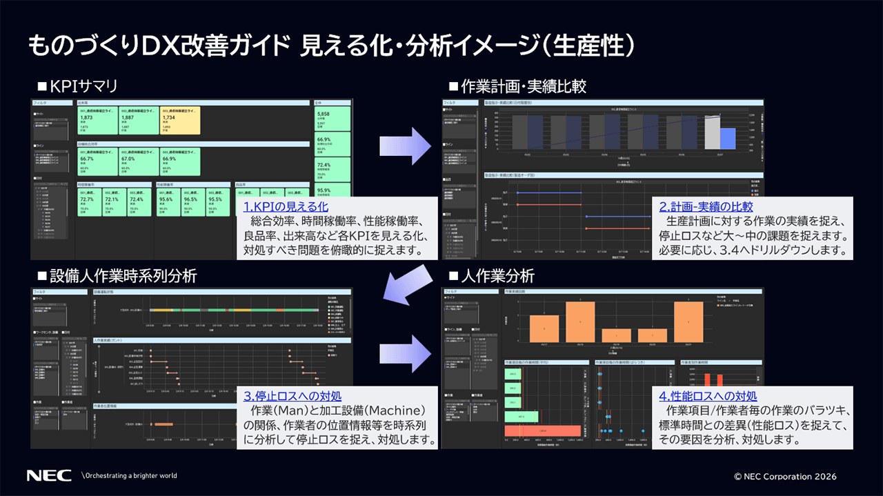 「ものづくりDX改善ガイド 見える化・分析イメージ(生産性)」の説明スライド