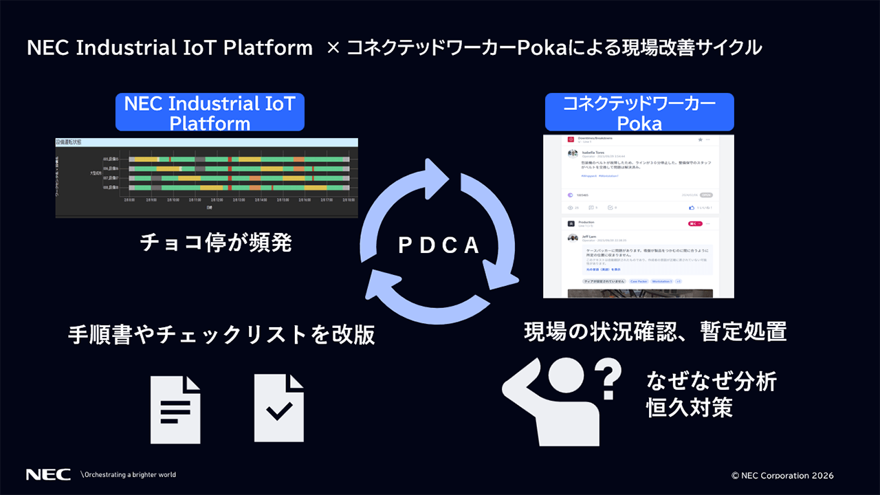「NEC Industrial IoT Platform × コネクテッドワーカーPokaによる現場改善サイクル」の説明スライド