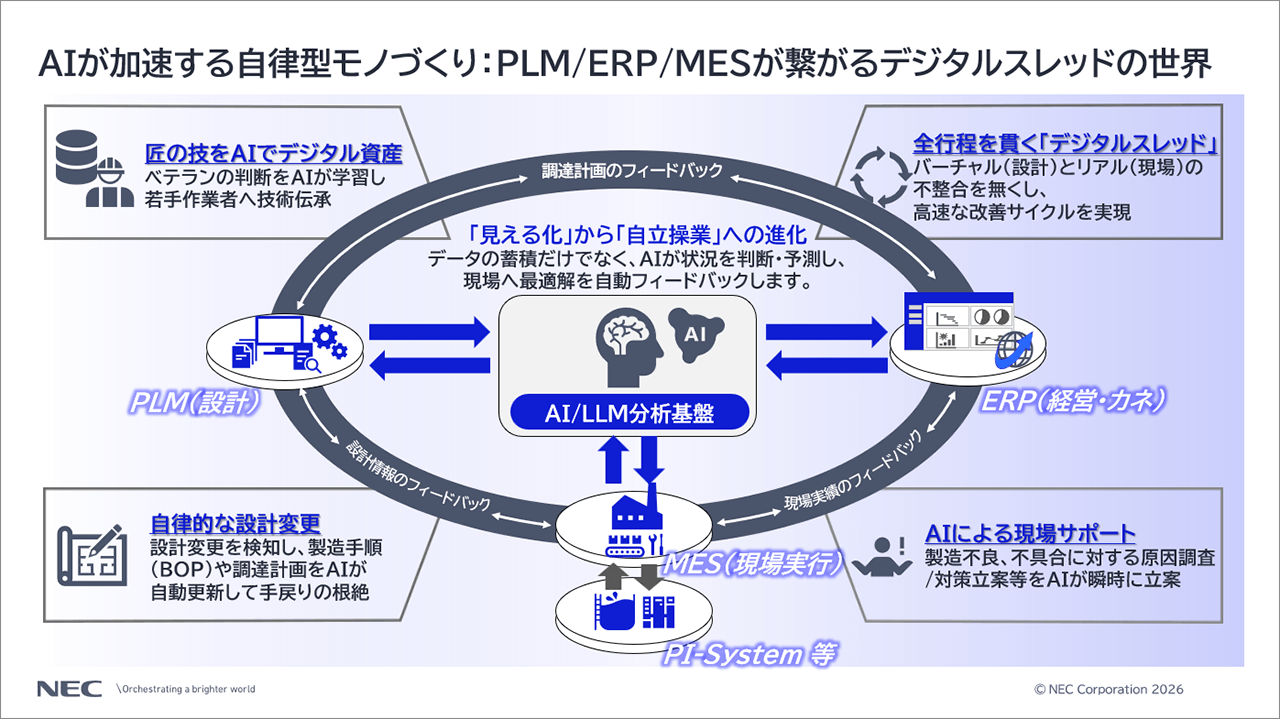「AIが加速する自律型モノづくり:PLM/ERP/MESが繋がるデジタルスレッドの世界」についての説明スライド