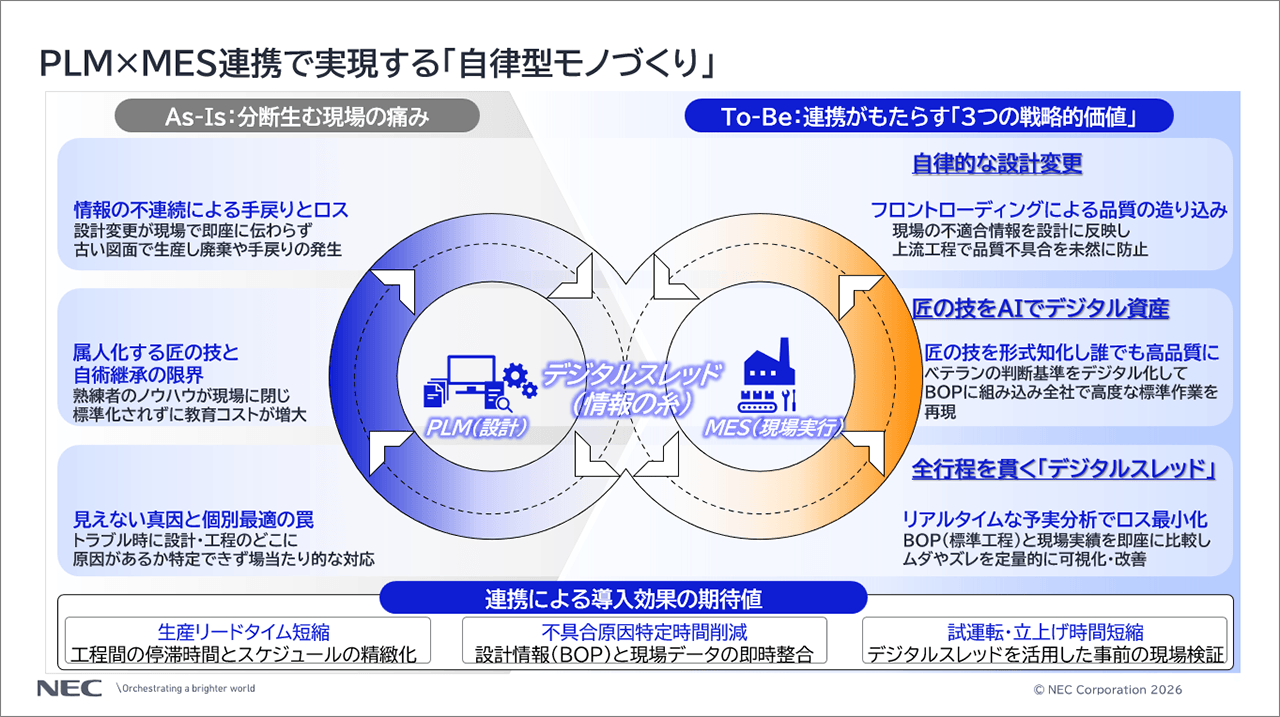「PLM × MES連携で実現する自律型モノづくり」についての説明スライド