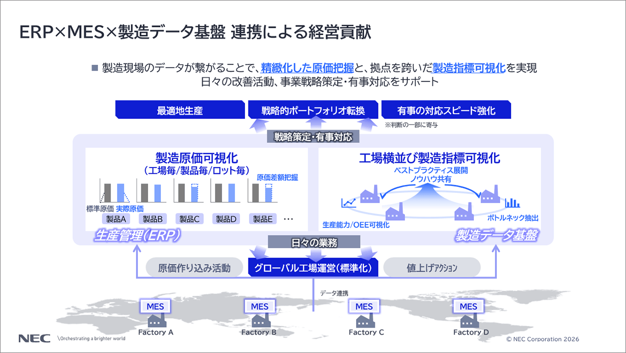 「ERP × MES × 製造データ基盤 連携による経営貢献」についての説明スライド