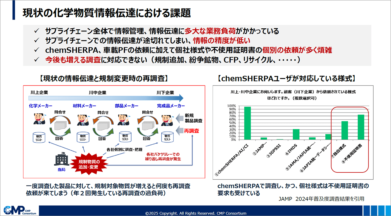 「現状の化学物質情報伝達における課題」についての説明スライド