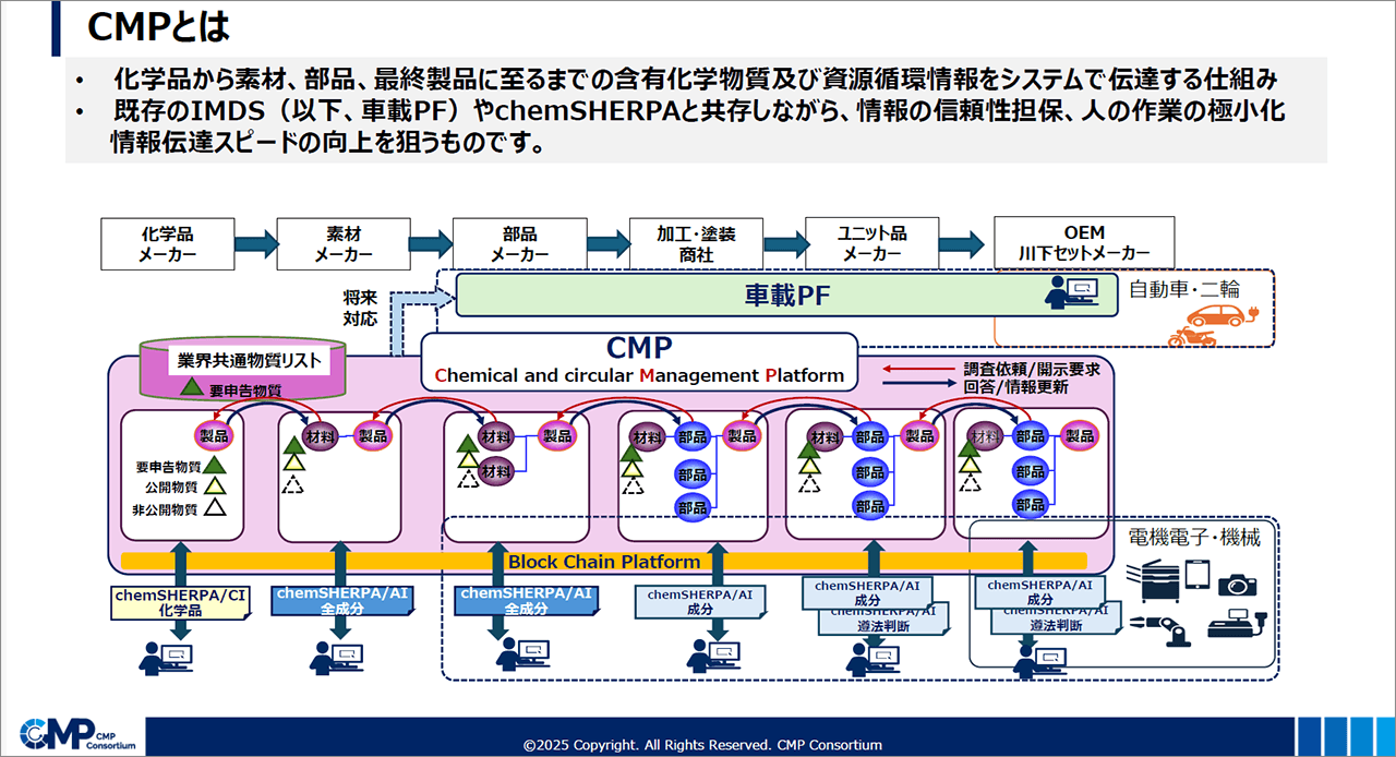 「CMPとは」についての説明スライド