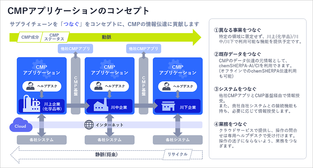 「弊社CMPアプリケーションのコンセプト」についての説明スライド
