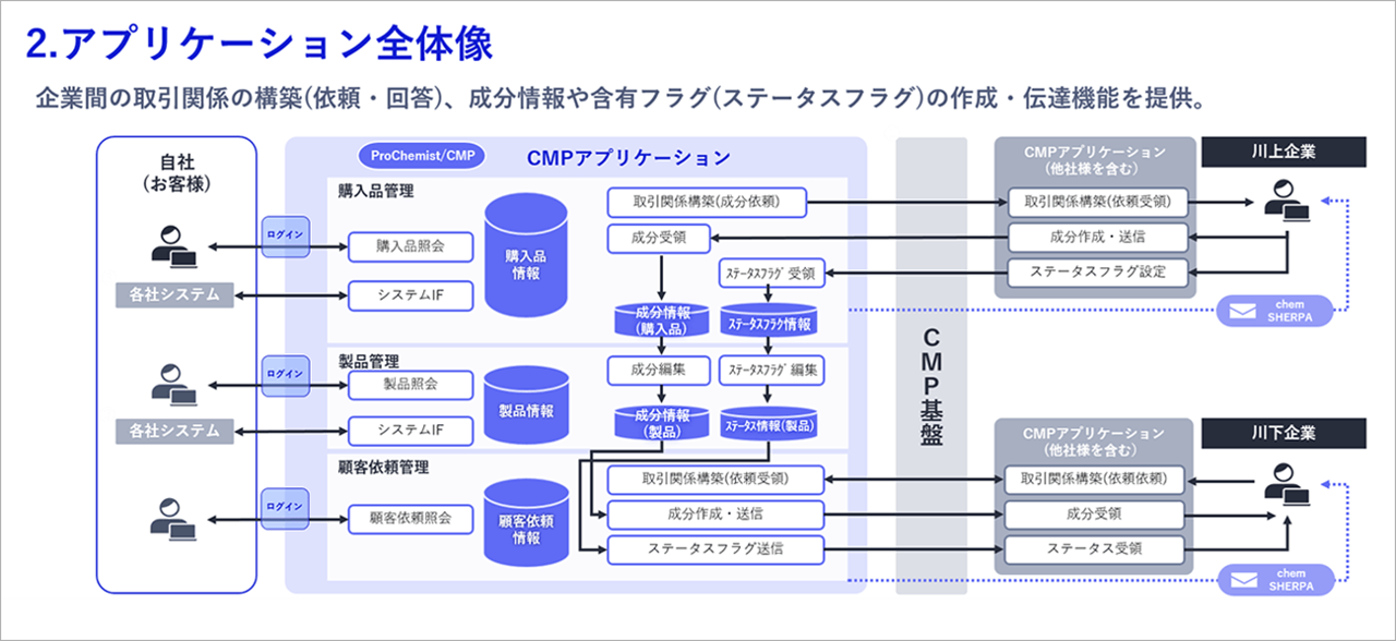 「アプリケーション全体像」についての説明スライド