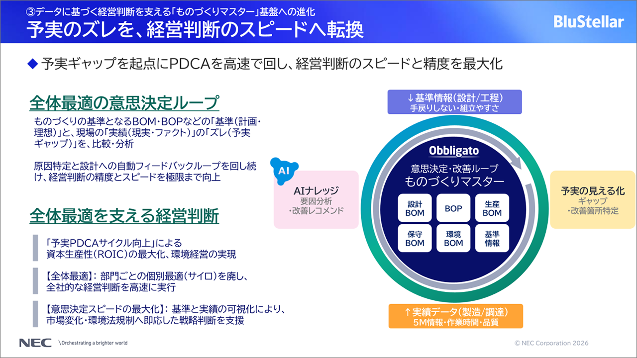 「予実のズレを、経営判断のスピードへ転換」についての説明スライド