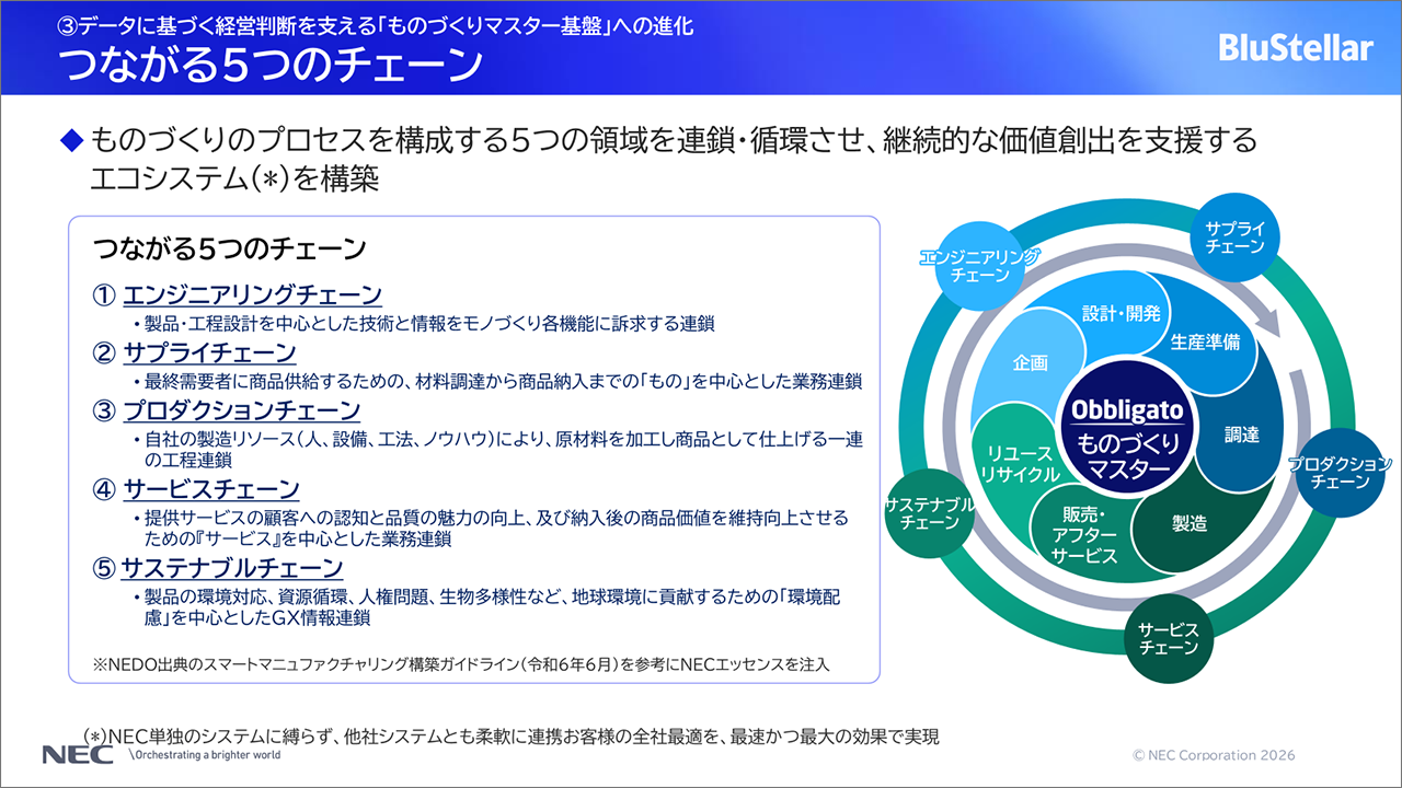 「つながる５つのチェーン」についての説明スライド
