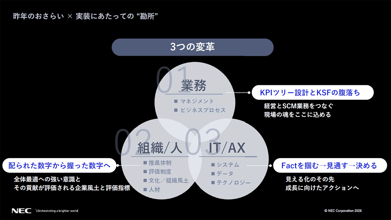 「昨年のおさらい×今年はさらに実装へ」についての説明スライド