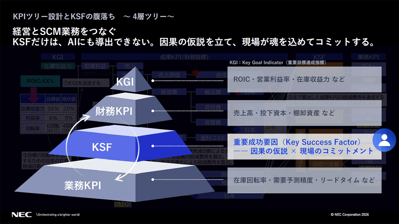 「KPIツリー設計とKSFの腹落ち」についての説明スライド