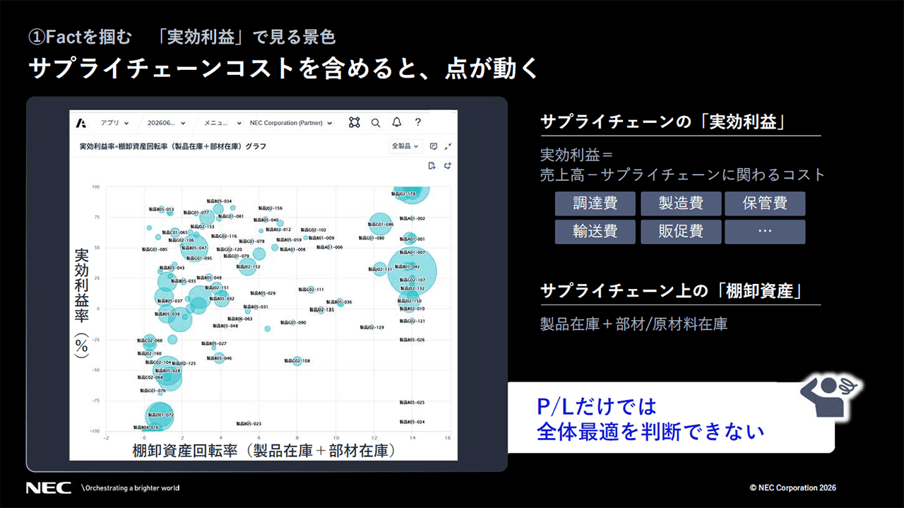 「Factを掴む『実効利益』で見える景色」についての説明スライド